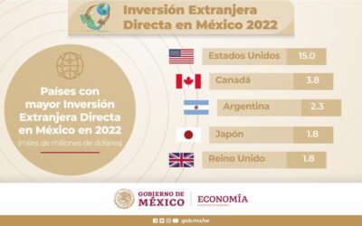 Argentina Tercer País de Origen de Inversión Extranjera Directa en México en 2022